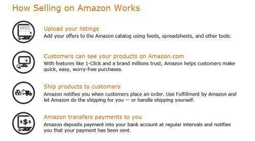 Selling on Amazon works