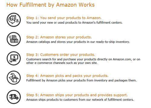fulfillment by amazon